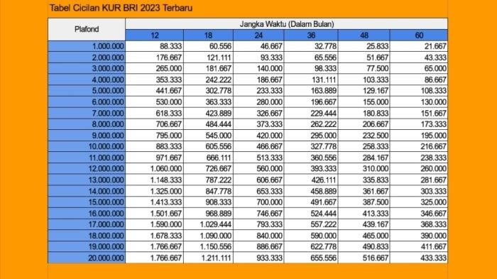 SIMAK! Tabel Lengkap Angsuran KUR BRI 2023, Bunga Hanya 0,5 Persen Perbulan