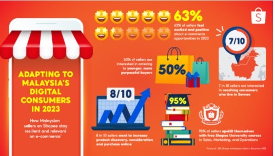 Shopee: 63% of Malaysian Sellers Positive about E-Commerce