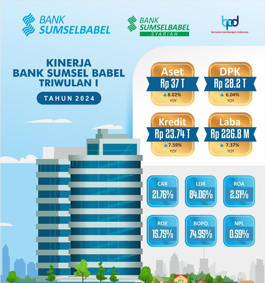 Bank Sumsel Babel Raih Kinerja Positif pada Triwulan I Tahun 2024