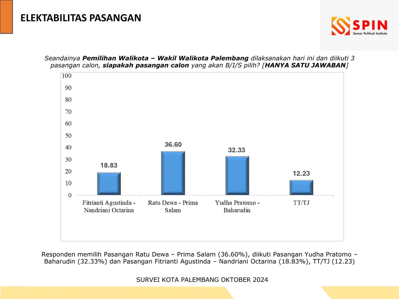 Survei SPIN, 2 Paslon Bakal Saling Salip di Pilwako Palembang 