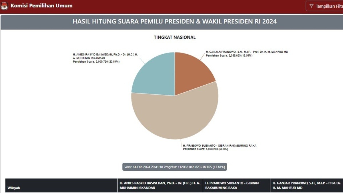 Hasil Real Count KPU: Prabowo Gibran Unggul Sementara, Anies dan Ganjar masih Dibawah