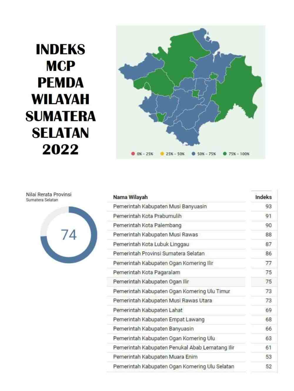 Pemkab Muba Capai Nilai Indeks MCP 93, Tertinggi di Sumsel 