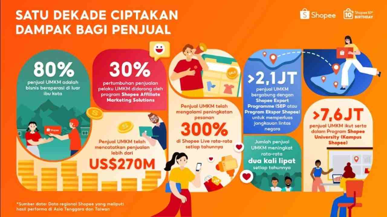 Shopee Satu Dekade, Bisnis Lokal Catat Penjualan USD 270M secara Global