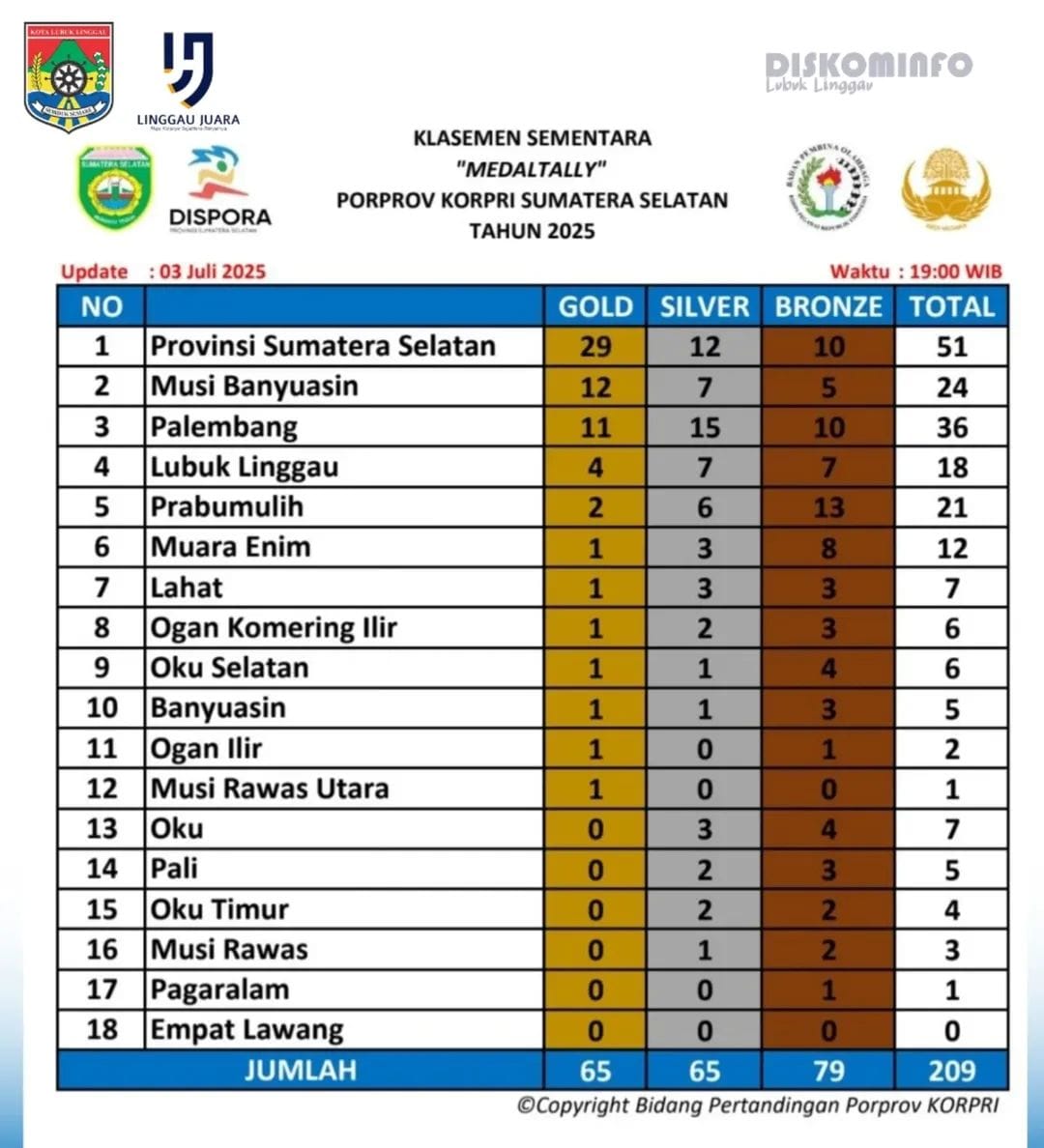 Kontingen Porprov Lubuk Linggau Kokoh di Posisi 4 Besar