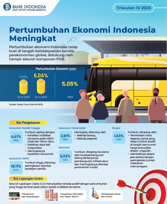 Laporan Triwulan IV 2023, Pertumbuhan Ekonomi Indonesia Tumbuh 5 Persen