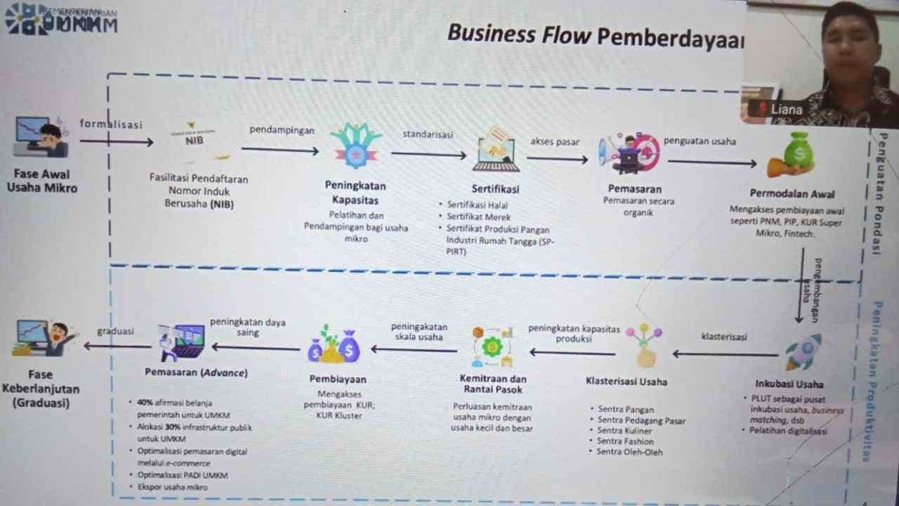Dorong Usaha Mikro Naik Kelas, Kementerian UMKM RI Ajak JNIB Berkolaborasi