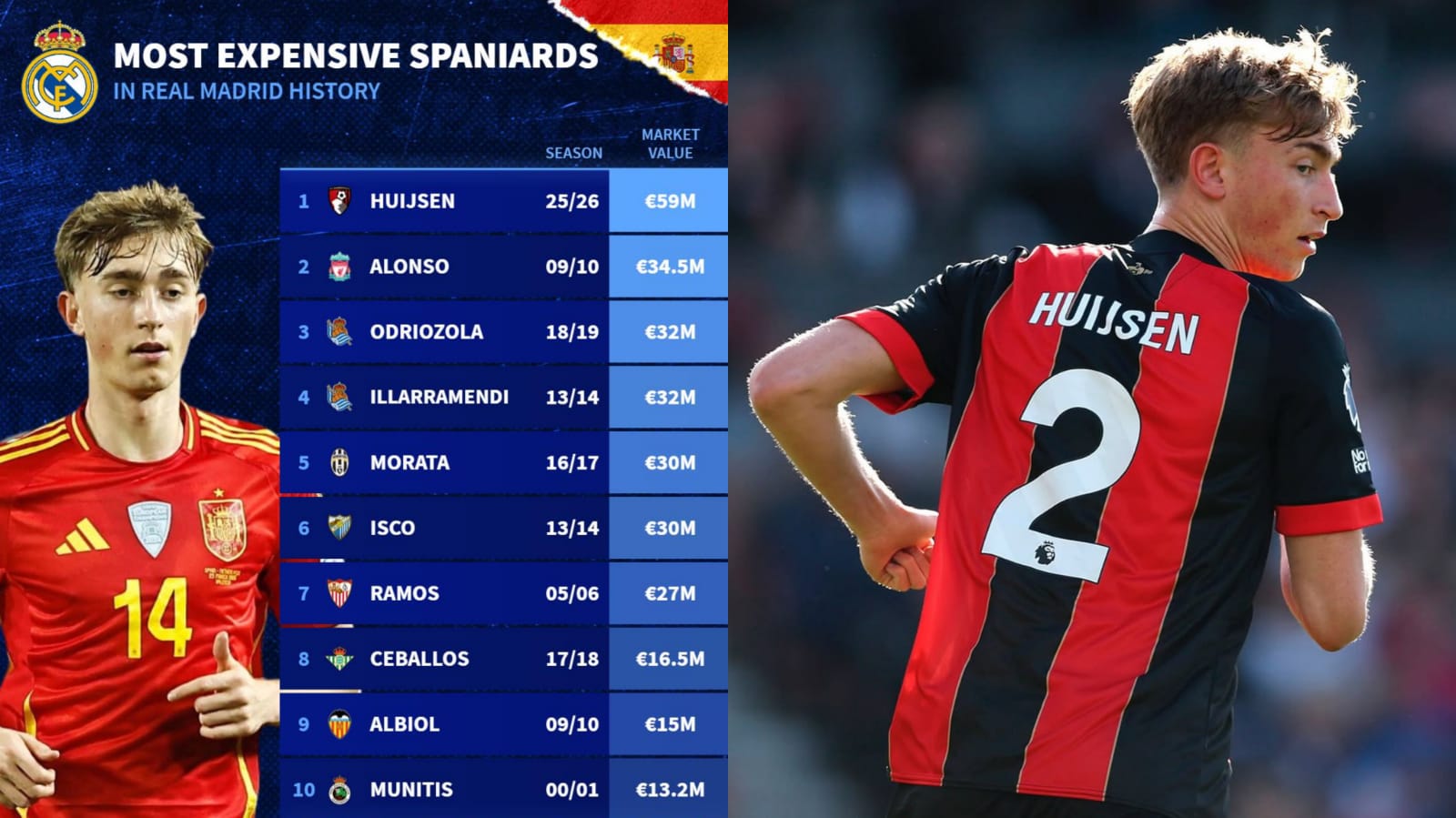 Mengapa Real Madrid Nekat Pecahkan Rekor dengan mendatangkan Dean Huijsen?