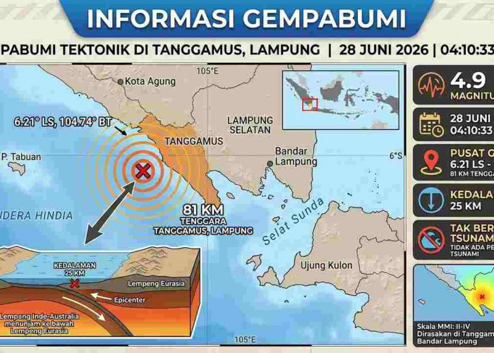 Gempa Beruntun Guncang Indonesia Minggu Pagi, Terbesar Magnitudo 4,9 di Lampung