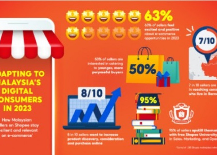Shopee: 63% of Malaysian Sellers Positive about E-Commerce
