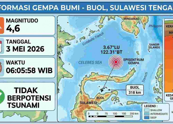 Gempa Beruntun Guncang Indonesia Pagi Ini, Buol Sulteng Terkuat M 4,6