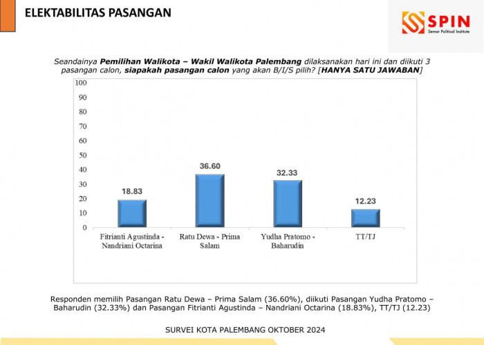 Survei SPIN, 2 Paslon Bakal Saling Salip di Pilwako Palembang 