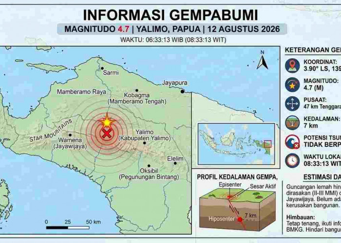 Gempa Magnitudo 4,7 Guncang Yalimo Papua Pagi Ini, BMKG: Tak Berpotensi Tsunami