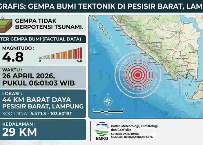 Rentetan Gempa Guncang Indonesia Pagi Ini, Terkuat M4,8 di Lampung