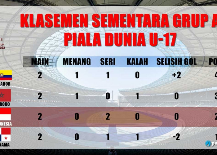 Piala Dunia U17 2023: Timnas Indonesia U17 di Posisi Ketiga Klasemen Sementara Grup A, Ekuador U17 di Puncak 