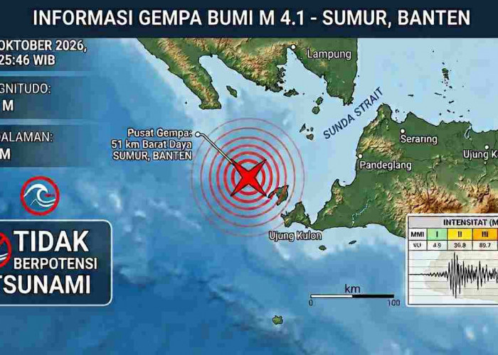 Gempa Magnitudo 4,1 Guncang Banten Pagi Ini, Cek Titik Episentrum dan Kedalamannya
