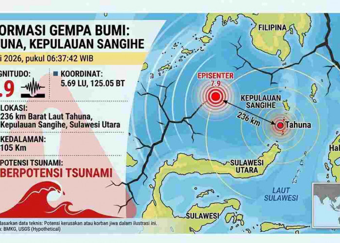 Gempa Dahsyat Magnitudo 7,9 Guncang Sulut, BMKG Pantau Tsunami di Sejumlah Wilayah