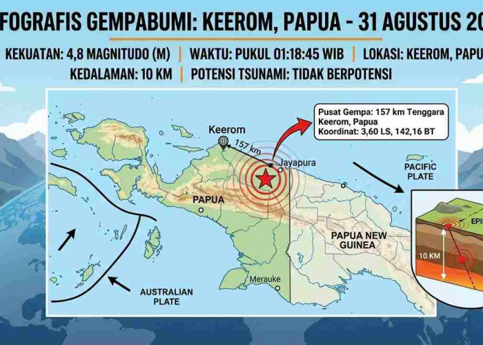 Rentetan Gempa Terjadi Dini Hari, Keerom Papua M4,8 dan Ruteng NTT Berkali-kali