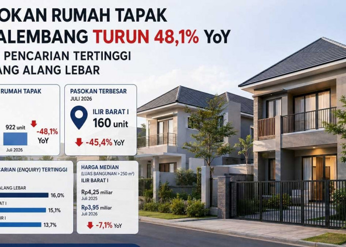 Pasokan Rumah Tapak di Palembang Anjlok 48,1%, Alang Alang Lebar Jadi Area Paling Diminati