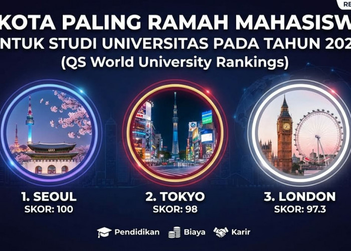 3 Kota Pelajar Terbaik di Dunia Versi QS WUR 2027 dengan Prospek Karier Paling Menjanjikan