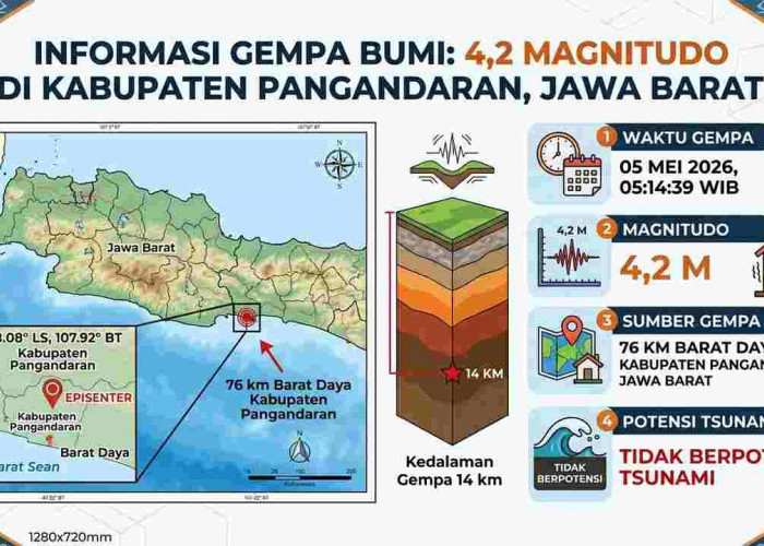 Deretan Gempa Guncang Indonesia Pagi Ini, Pangandaran Paling Kuat Magnitudo 4,2