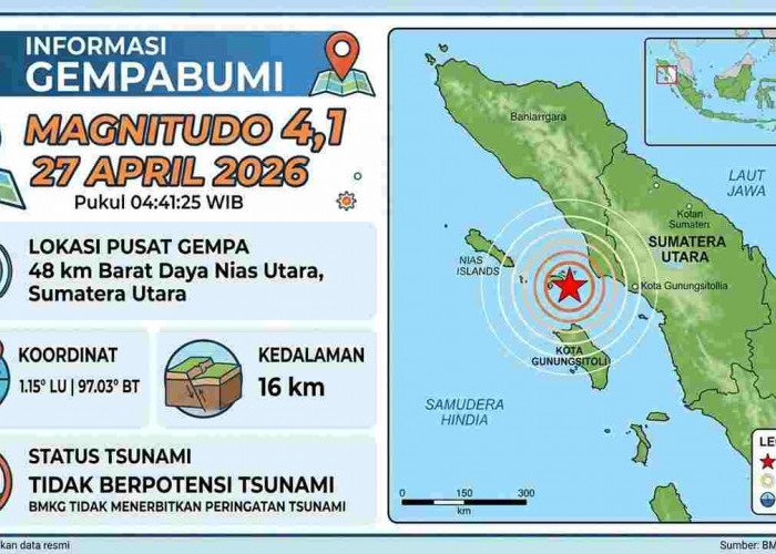 Gempa Magnitudo 4,1 Guncang Nias Utara Pagi Ini, Tak Berpotensi Tsunami