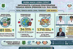 Pengangguran Terus Ditekan, Pemkab Muba Sukses Serap 1.930 Tenaga Kerja Lokal