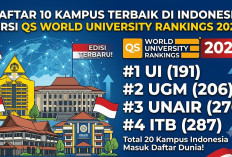 UI Tembus Peringkat 191 Dunia: Daftar 10 Kampus Terbaik Indonesia Versi QS WUR 2026