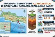 Deretan Gempa Guncang Indonesia Pagi Ini, Pangandaran Paling Kuat Magnitudo 4,2